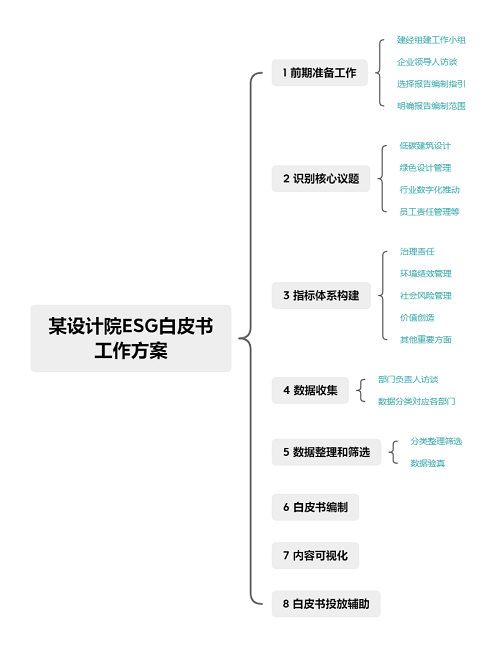 某設(shè)計(jì)院ESG白皮書(shū) 工作方案.png