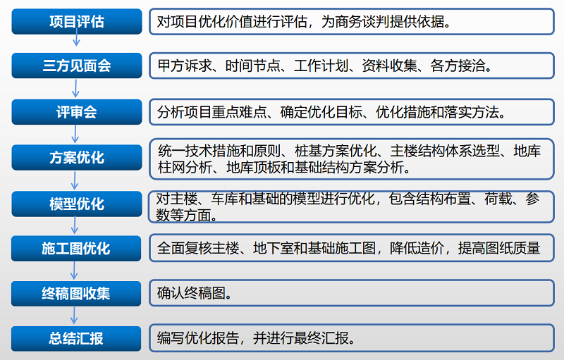 設計優(yōu)化